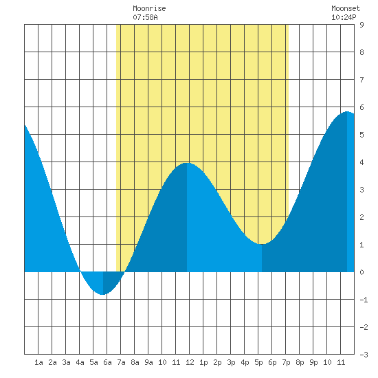 Catalina Harbor tide chart for Monday, March 31, 2025
