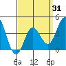 Catalina Harbor tide chart for Monday, March 31, 2025