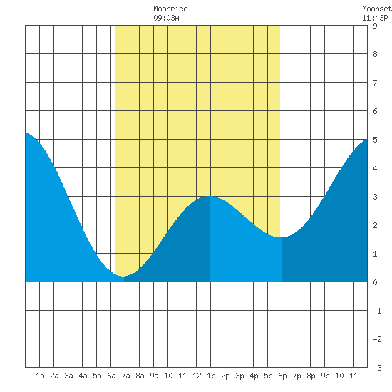 Catalina Harbor tide chart for Tuesday, March 4, 2025