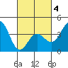 Catalina Harbor tide chart for Tuesday, March 4, 2025