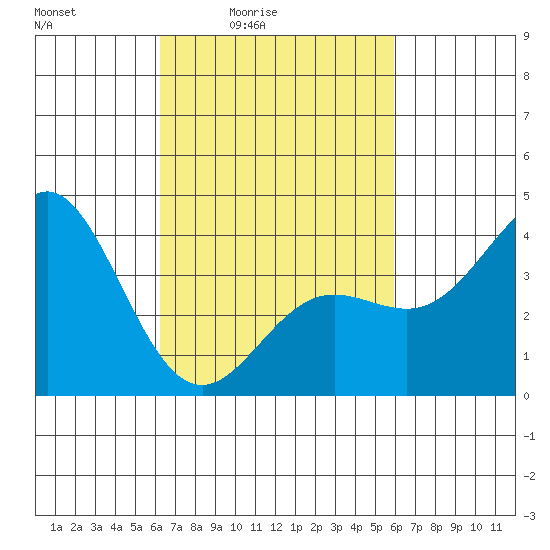Catalina Harbor tide chart for Wednesday, March 5, 2025