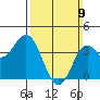 Catalina Harbor tide chart for Sunday, March 9, 2025