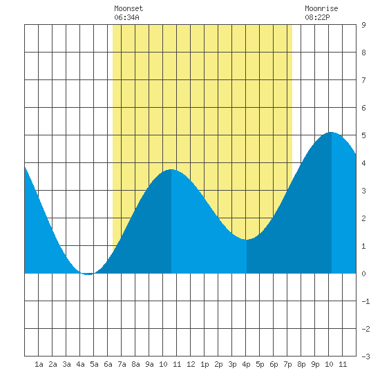 Catalina Harbor tide chart for Sunday, April 13, 2025