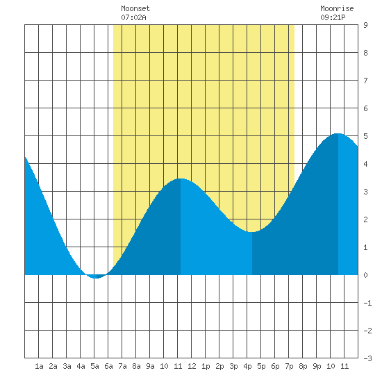 Catalina Harbor tide chart for Monday, April 14, 2025