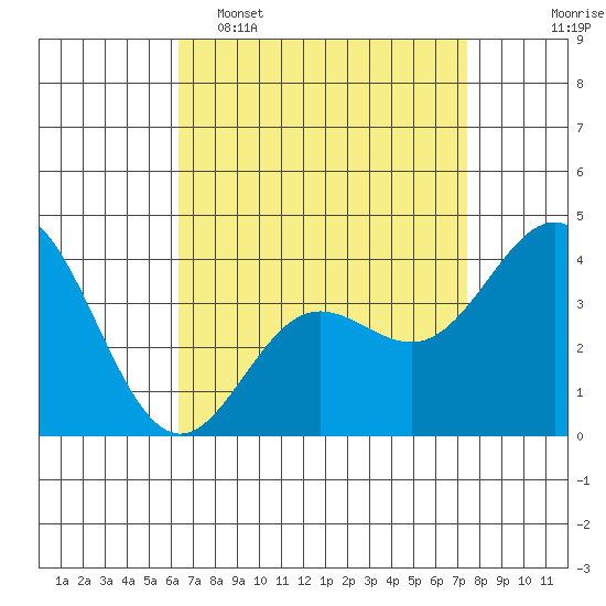 Catalina Harbor tide chart for Wednesday, April 16, 2025