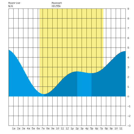 Catalina Harbor tide chart for Thursday, April 17, 2025