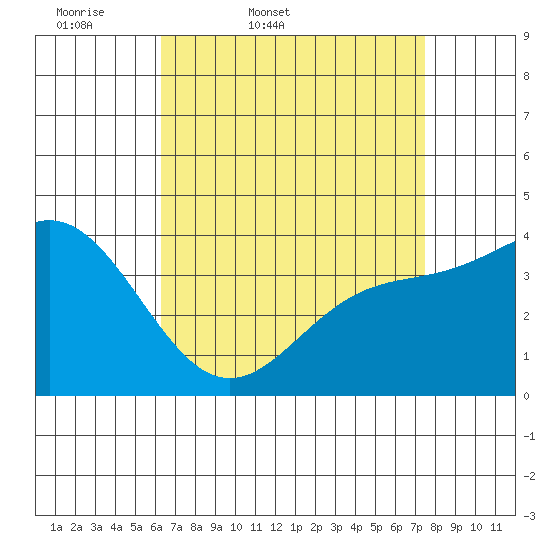 Catalina Harbor tide chart for Saturday, April 19, 2025