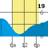 Catalina Harbor tide chart for Saturday, April 19, 2025