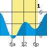 Catalina Harbor tide chart for Tuesday, April 1, 2025