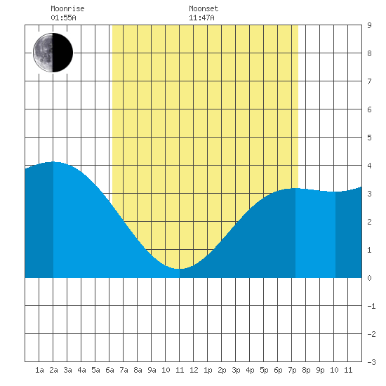 Catalina Harbor tide chart for Sunday, April 20, 2025