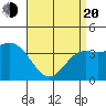 Catalina Harbor tide chart for Sunday, April 20, 2025