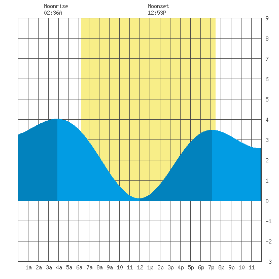 Catalina Harbor tide chart for Monday, April 21, 2025