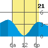 Catalina Harbor tide chart for Monday, April 21, 2025