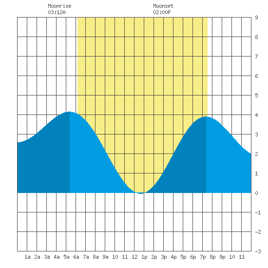 Catalina Harbor tide chart for Tuesday, April 22, 2025