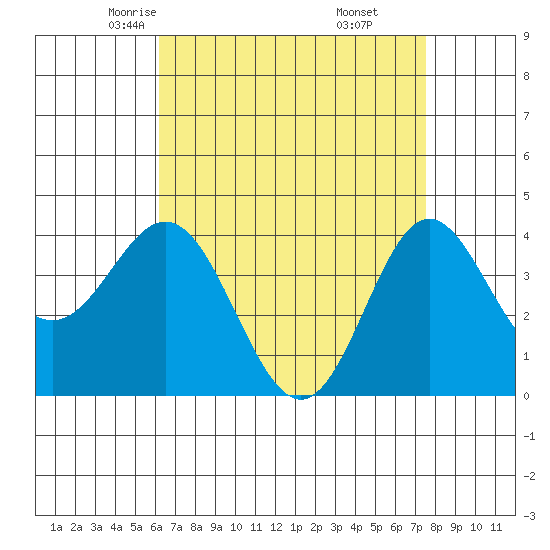Catalina Harbor tide chart for Wednesday, April 23, 2025