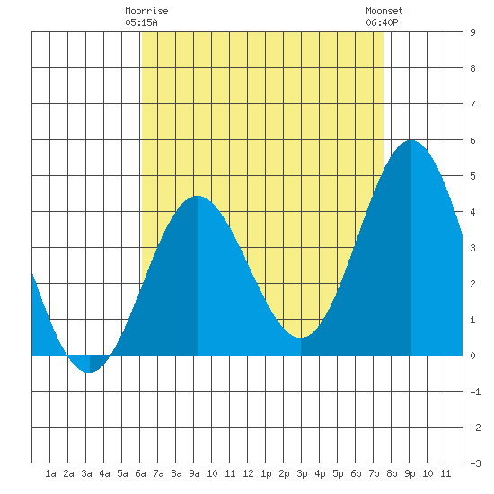 Catalina Harbor tide chart for Saturday, April 26, 2025