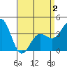 Catalina Harbor tide chart for Wednesday, April 2, 2025