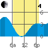 Catalina Harbor tide chart for Friday, April 4, 2025