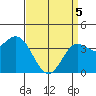 Catalina Harbor tide chart for Saturday, April 5, 2025