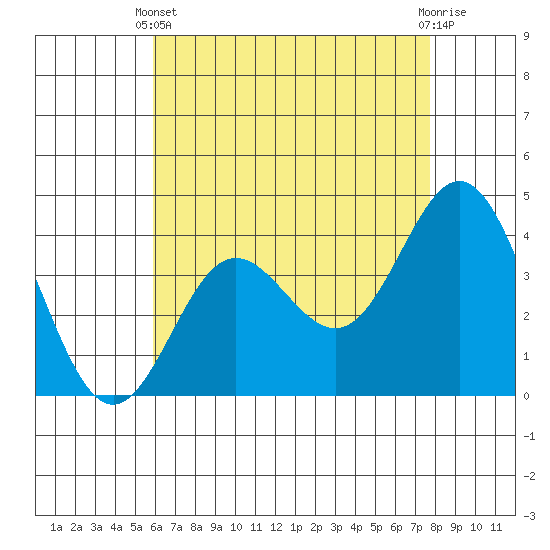 Catalina Harbor tide chart for Sunday, May 11, 2025