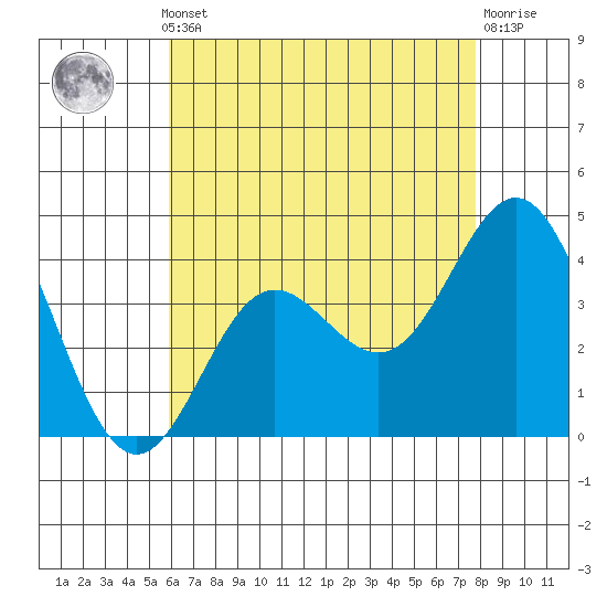 Catalina Harbor tide chart for Monday, May 12, 2025