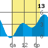 Catalina Harbor tide chart for Tuesday, May 13, 2025