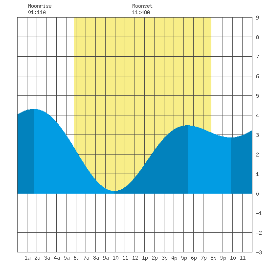 Catalina Harbor tide chart for Monday, May 19, 2025