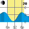 Catalina Harbor tide chart for Tuesday, May 20, 2025