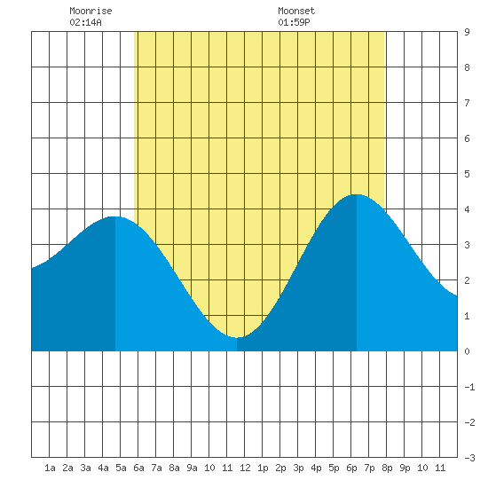 Catalina Harbor tide chart for Wednesday, May 21, 2025