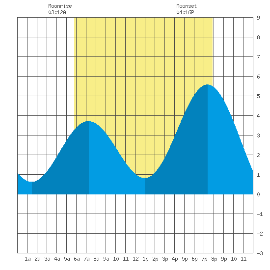 Catalina Harbor tide chart for Friday, May 23, 2025