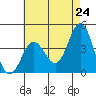 Catalina Harbor tide chart for Saturday, May 24, 2025