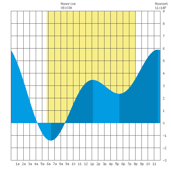 Catalina Harbor tide chart for Thursday, May 29, 2025