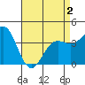 Catalina Harbor tide chart for Friday, May 2, 2025