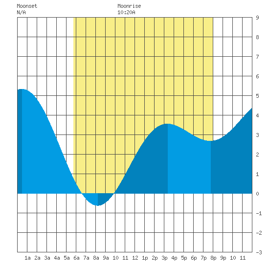 Catalina Harbor tide chart for Saturday, May 31, 2025