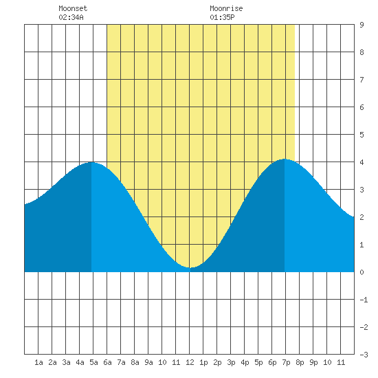 Catalina Harbor tide chart for Monday, May 5, 2025