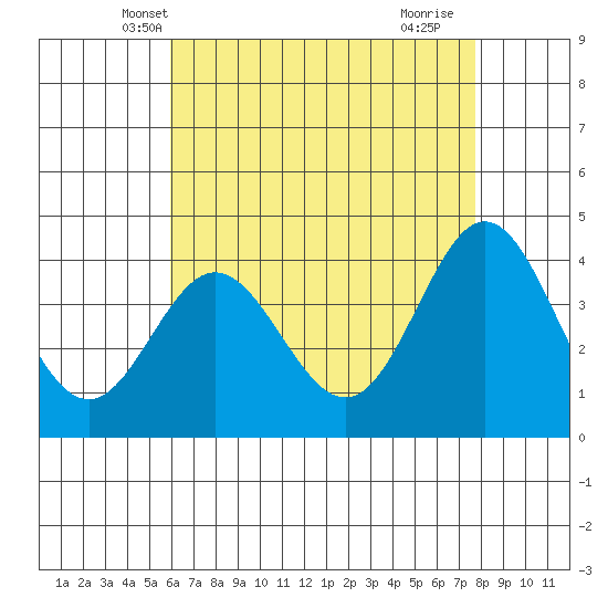 Catalina Harbor tide chart for Thursday, May 8, 2025