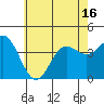 Catalina Harbor tide chart for Monday, June 16, 2025
