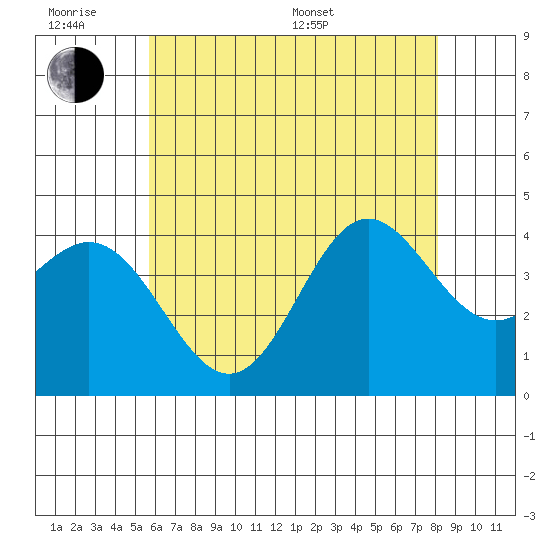 Catalina Harbor tide chart for Wednesday, June 18, 2025