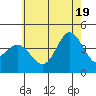 Catalina Harbor tide chart for Thursday, June 19, 2025
