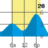Catalina Harbor tide chart for Friday, June 20, 2025