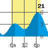 Catalina Harbor tide chart for Saturday, June 21, 2025