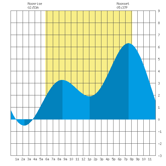 Catalina Harbor tide chart for Sunday, June 22, 2025