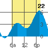 Catalina Harbor tide chart for Sunday, June 22, 2025
