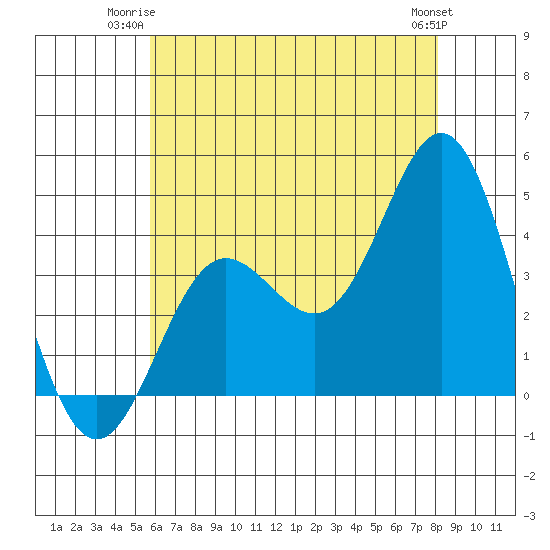 Catalina Harbor tide chart for Monday, June 23, 2025