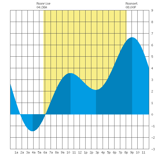 Catalina Harbor tide chart for Tuesday, June 24, 2025