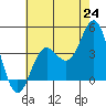 Catalina Harbor tide chart for Tuesday, June 24, 2025