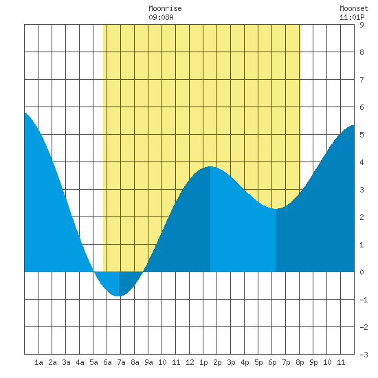 Catalina Harbor tide chart for Saturday, June 28, 2025