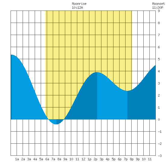 Catalina Harbor tide chart for Sunday, June 29, 2025