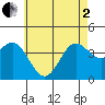 Catalina Harbor tide chart for Monday, June 2, 2025