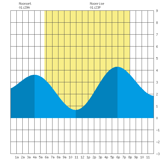 Catalina Harbor tide chart for Tuesday, June 3, 2025